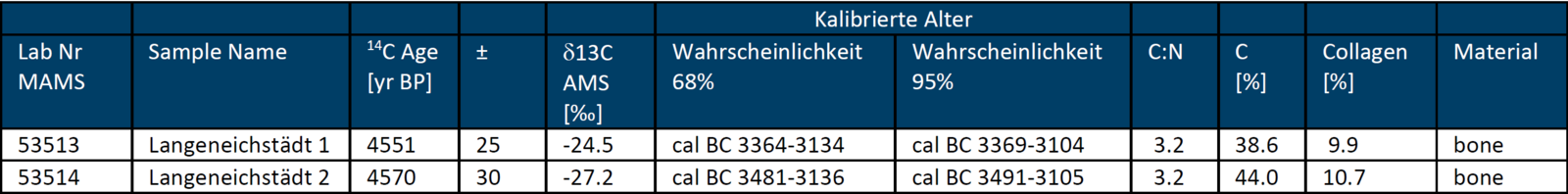 Ergebnisse der C14-Datierung menschlicher Knochen aus dem Kammergrabe von Langeneichstädt.